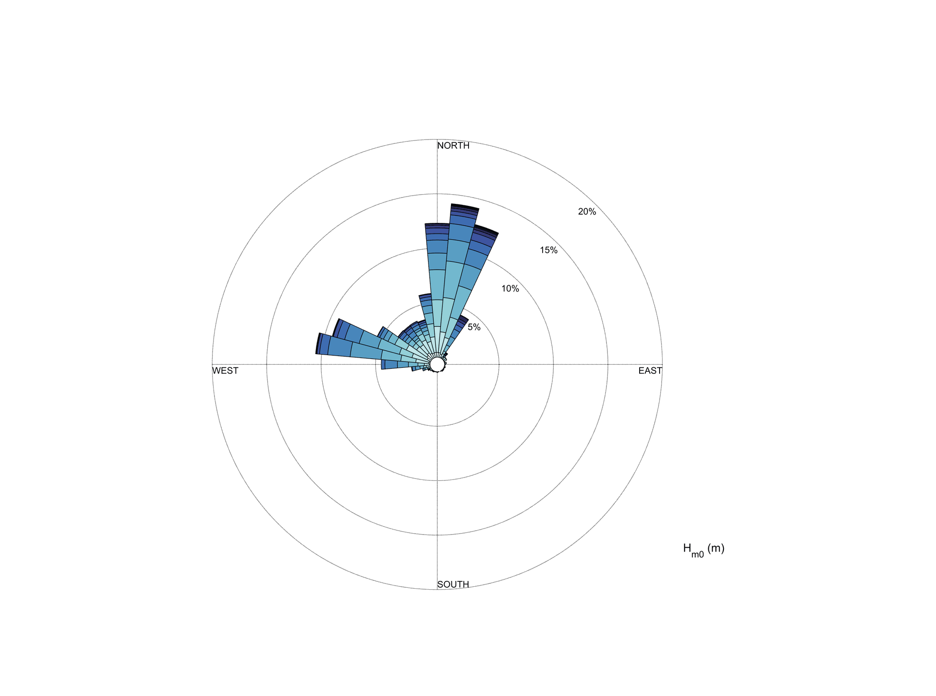 Example of a wave rose included in wave climate studies Studies in physical oceanography
